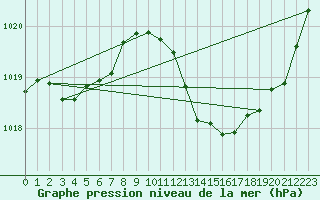 Courbe de la pression atmosphrique pour Millau (12)