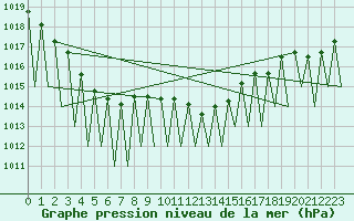 Courbe de la pression atmosphrique pour Stuttgart-Echterdingen
