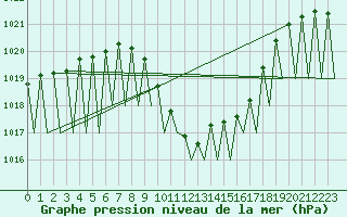 Courbe de la pression atmosphrique pour Klagenfurt-Flughafen