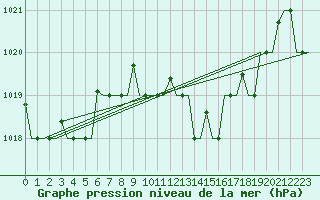 Courbe de la pression atmosphrique pour Dar-El-Beida