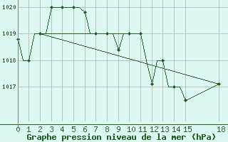 Courbe de la pression atmosphrique pour Zhezkazgan
