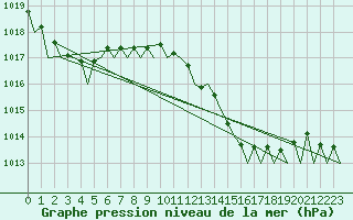 Courbe de la pression atmosphrique pour Ibiza (Esp)