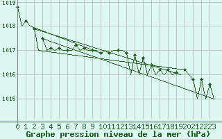 Courbe de la pression atmosphrique pour Platform F16-a Sea