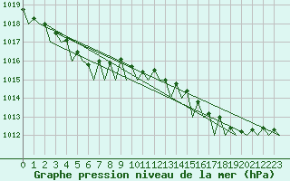 Courbe de la pression atmosphrique pour Le Goeree