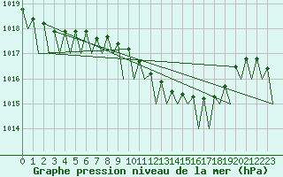 Courbe de la pression atmosphrique pour Beograd / Surcin