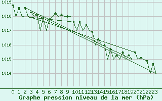 Courbe de la pression atmosphrique pour Oostende (Be)