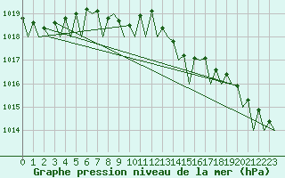 Courbe de la pression atmosphrique pour Platform J6-a Sea