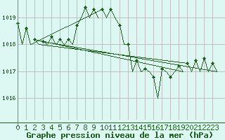 Courbe de la pression atmosphrique pour Ibiza (Esp)