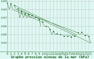 Courbe de la pression atmosphrique pour Bonn (All)