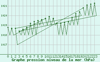 Courbe de la pression atmosphrique pour Bratislava Ivanka
