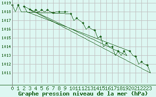 Courbe de la pression atmosphrique pour Euro Platform