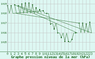 Courbe de la pression atmosphrique pour Zurich-Kloten