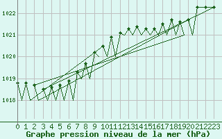 Courbe de la pression atmosphrique pour Platform F3-fb-1 Sea
