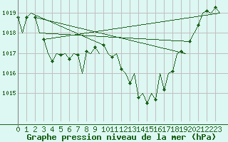 Courbe de la pression atmosphrique pour Zaragoza / Aeropuerto