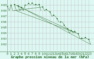 Courbe de la pression atmosphrique pour Duesseldorf