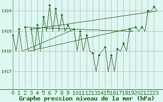 Courbe de la pression atmosphrique pour Bratislava Ivanka