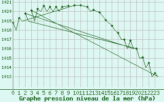 Courbe de la pression atmosphrique pour Vamdrup