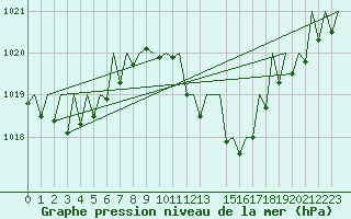 Courbe de la pression atmosphrique pour Vigo / Peinador