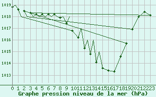 Courbe de la pression atmosphrique pour Locarno-Magadino