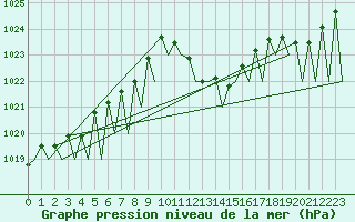 Courbe de la pression atmosphrique pour Madrid / Barajas (Esp)