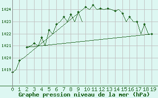 Courbe de la pression atmosphrique pour Alta Lufthavn