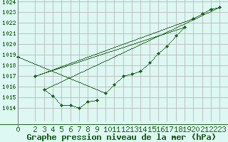 Courbe de la pression atmosphrique pour Sermange-Erzange (57)