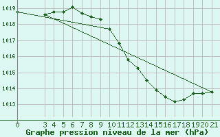 Courbe de la pression atmosphrique pour Gradiste