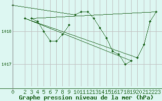 Courbe de la pression atmosphrique pour Lamballe (22)