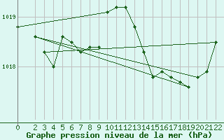 Courbe de la pression atmosphrique pour Capo Bellavista