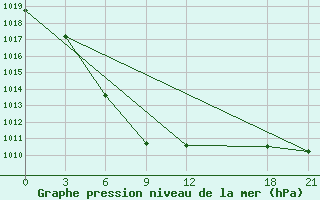 Courbe de la pression atmosphrique pour Yuanling