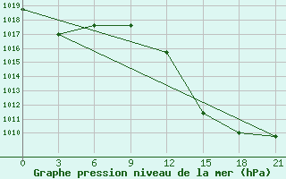 Courbe de la pression atmosphrique pour Monastir-Skanes