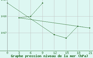 Courbe de la pression atmosphrique pour Ouargla