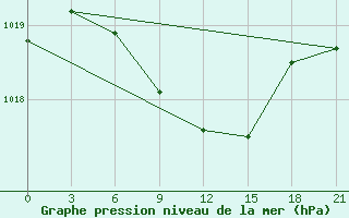 Courbe de la pression atmosphrique pour Ozinki