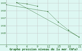 Courbe de la pression atmosphrique pour Kologriv