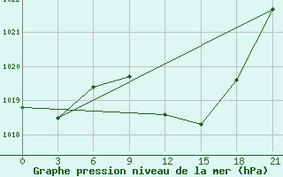 Courbe de la pression atmosphrique pour Sidi Bouzid