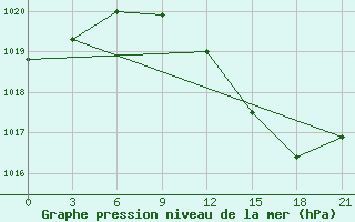 Courbe de la pression atmosphrique pour Ronchi Dei Legionari