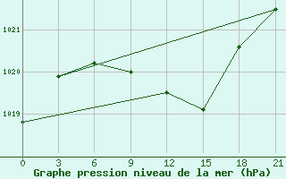 Courbe de la pression atmosphrique pour Vinnytsia