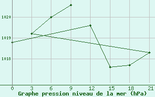 Courbe de la pression atmosphrique pour Sazan Island