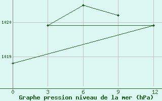 Courbe de la pression atmosphrique pour Losinoborskoe