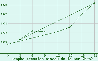 Courbe de la pression atmosphrique pour Borisoglebsk