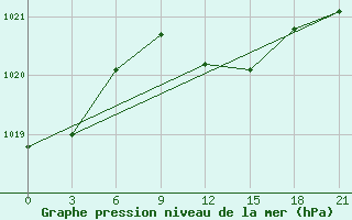 Courbe de la pression atmosphrique pour Svitlovods