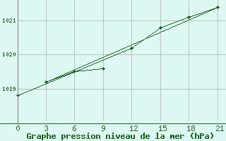 Courbe de la pression atmosphrique pour Taipak