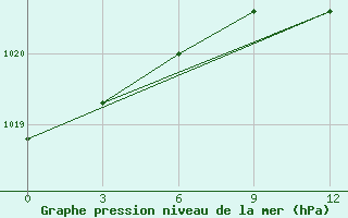 Courbe de la pression atmosphrique pour Vel