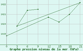 Courbe de la pression atmosphrique pour Bogoroditskoe Fenin