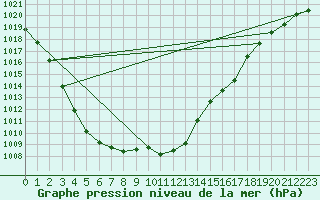 Courbe de la pression atmosphrique pour Valleroy (54)