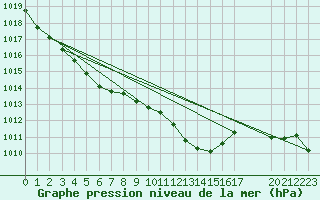 Courbe de la pression atmosphrique pour Sandillon (45)