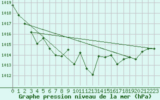 Courbe de la pression atmosphrique pour Market