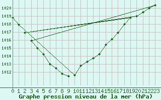 Courbe de la pression atmosphrique pour Doberlug-Kirchhain