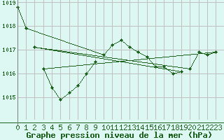 Courbe de la pression atmosphrique pour Lannion (22)