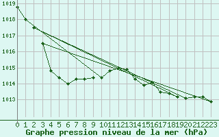 Courbe de la pression atmosphrique pour Cabris (13)